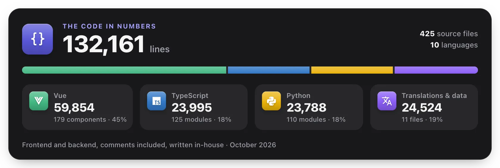 HomeDock OS code in numbers: 132,161 lines across Vue, TypeScript, Python and translations, written in-house