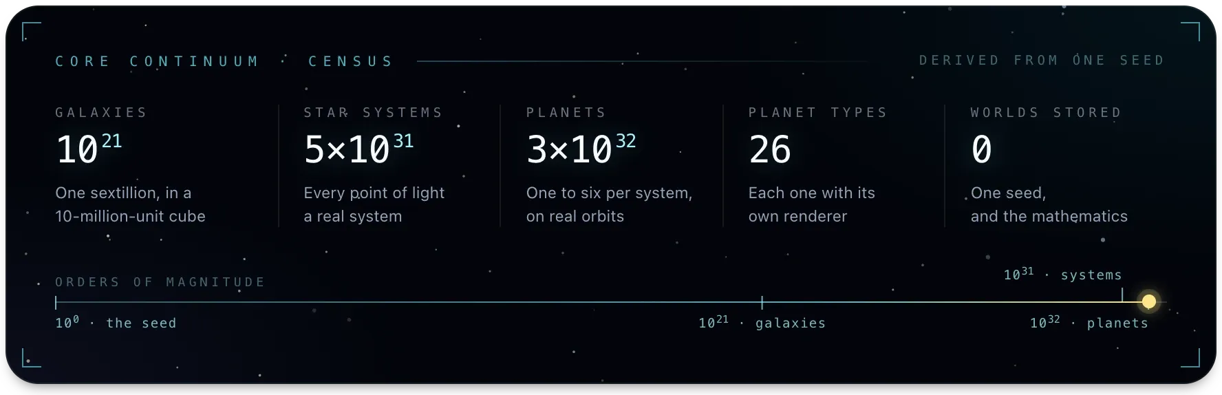 The Core Continuum census: 10²¹ galaxies, 5×10³¹ star systems, 3×10³² planets, 26 planet types and 0 worlds stored, with a scale of orders of magnitude