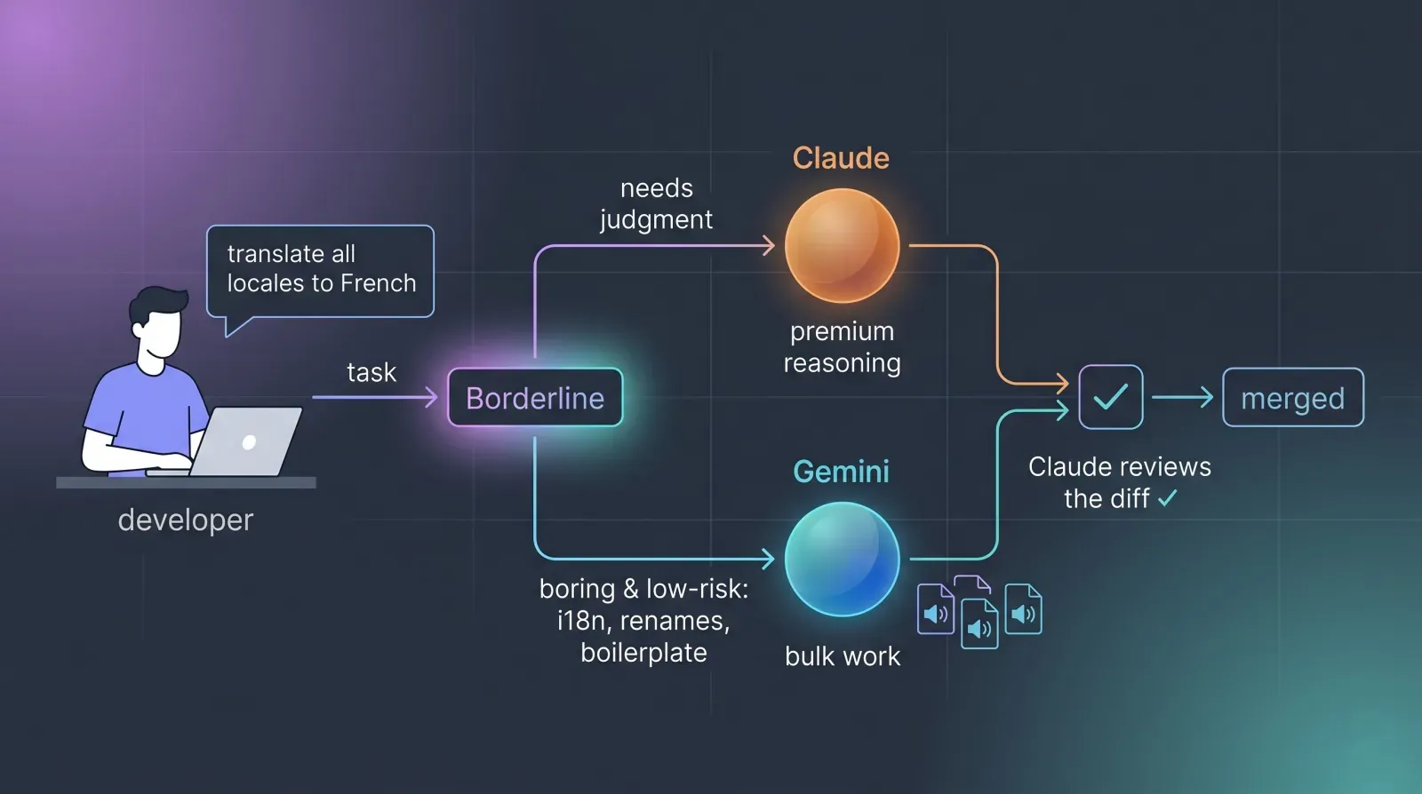 Borderline - A Claude Code plugin that delegates boring tasks to the Gemini CLI