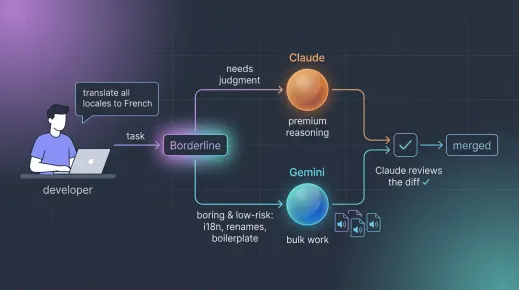 Borderline - a transparent Claude to Gemini delegation pipeline for Claude Code